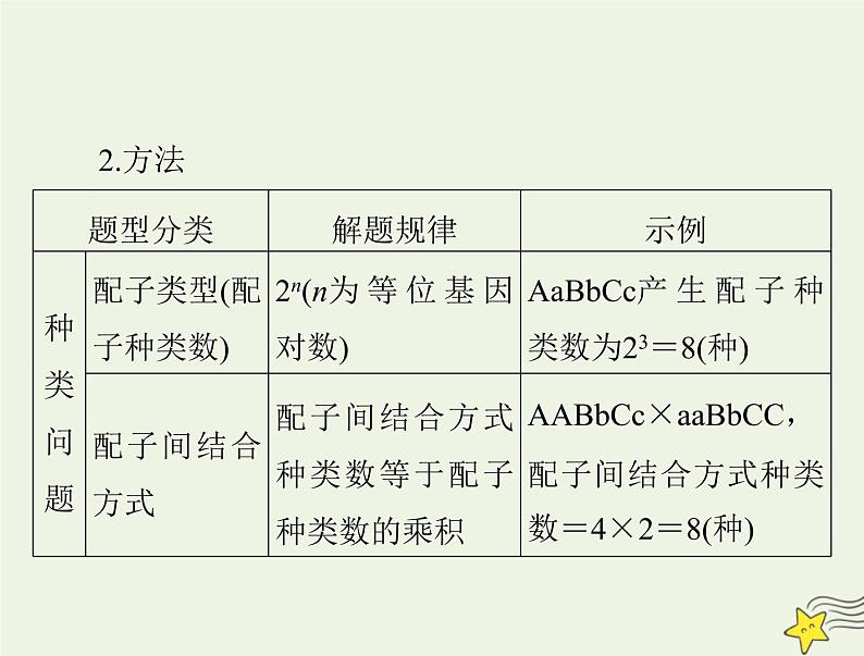 2023版高考生物一轮总复习小专题四基因的分离定律自由组合定律的应用及计算方法突破课件03