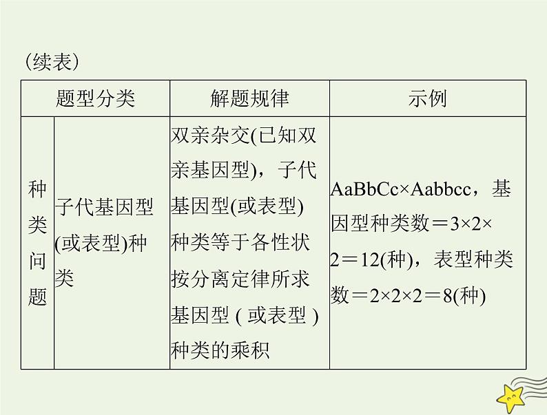 2023版高考生物一轮总复习小专题四基因的分离定律自由组合定律的应用及计算方法突破课件04