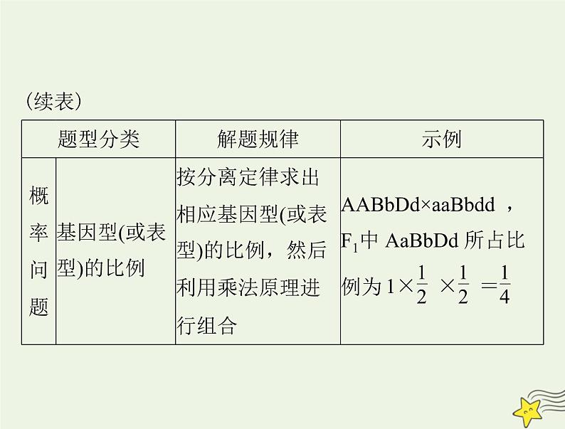 2023版高考生物一轮总复习小专题四基因的分离定律自由组合定律的应用及计算方法突破课件05