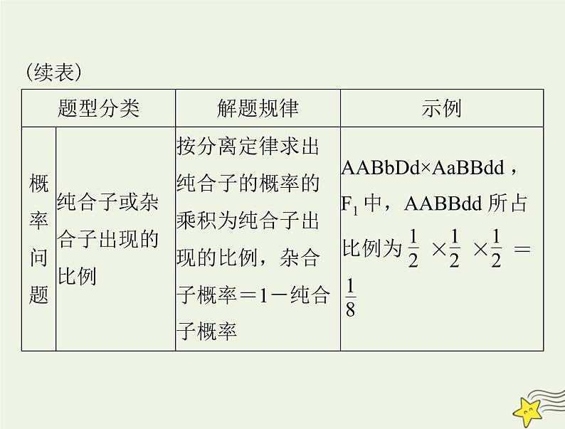 2023版高考生物一轮总复习小专题四基因的分离定律自由组合定律的应用及计算方法突破课件06