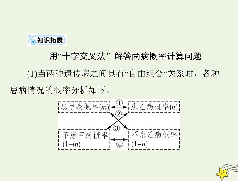 2023版高考生物一轮总复习小专题四基因的分离定律自由组合定律的应用及计算方法突破课件07