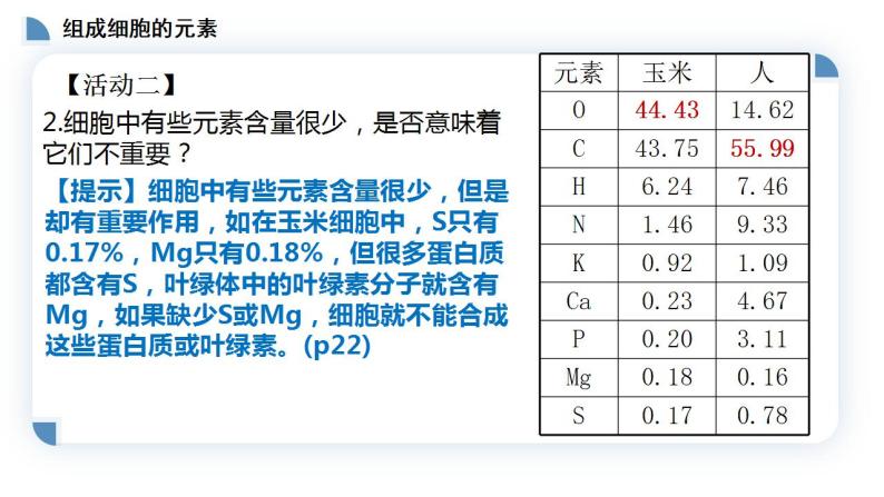 高中生物必修一 2.1细胞中的元素和化合物 课件-2021-2022学年高一上学期07