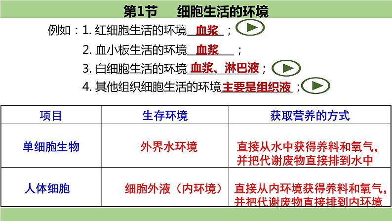 1.1细胞生活的环境-课件-2021-2022学年高二上学期生物人教版(2019)选择性必修1第3页
