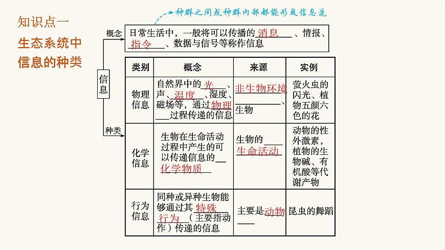 人教版高中生物選擇性必修2生態(tài)系統(tǒng)的信息傳遞課件第5頁
