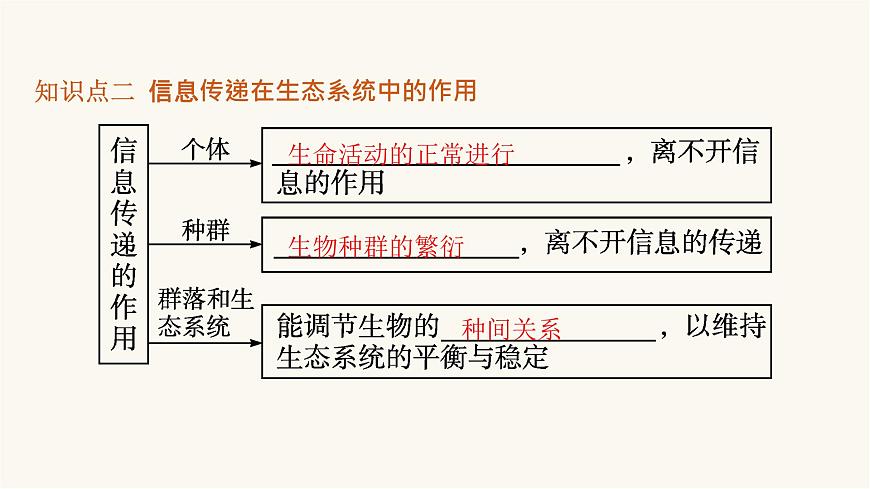 人教版高中生物選擇性必修2生態(tài)系統(tǒng)的信息傳遞課件第8頁
