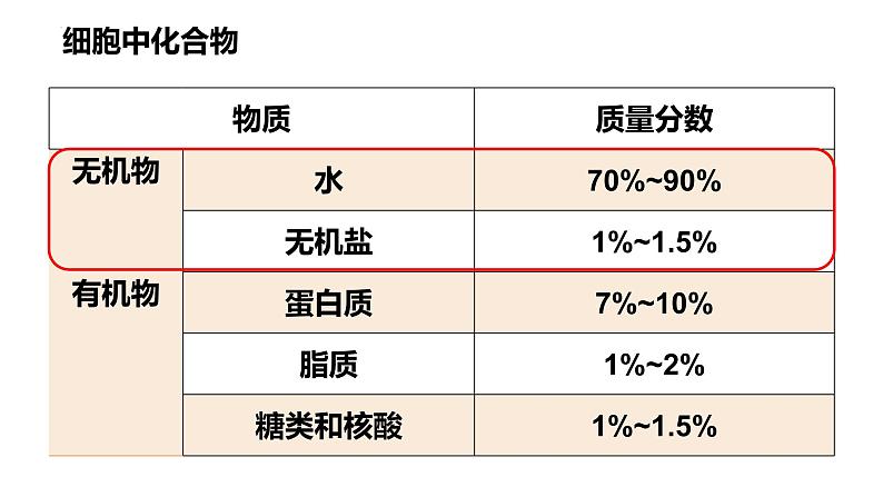 2.2 细胞中的无机物-2022-2023学年高一生物同步备课优质课件(人教版2019必修1)03