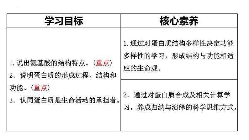 2.4 蛋白质是生命活动的主要承担者(第一课时)-2022-2023学年高一生物同步备课优质课件(人教版2019必修1)第2页