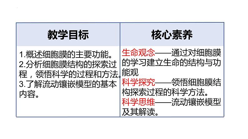 3.1 细胞膜的结构和功能-2022-2023学年高一生物同步备课优质课件(人教版2019必修1)02