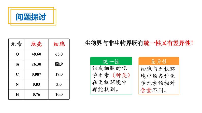 人教版高一生物必修一课件2.1细胞中的元素和化合物第3页