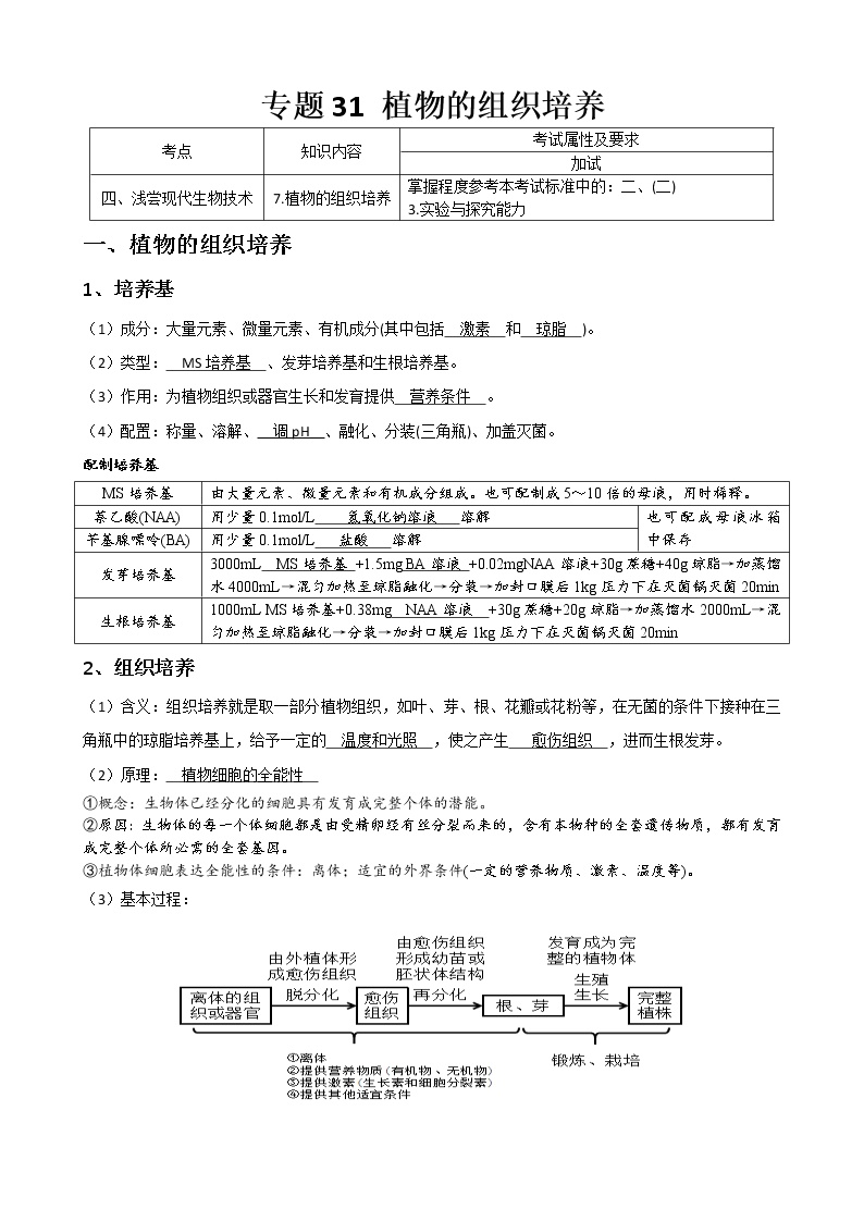 专题31 浅尝现代生物技术 植物的组织培养(选修1)教师版