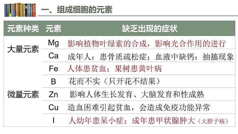 2.1 细胞中的元素和化合物 课件07
