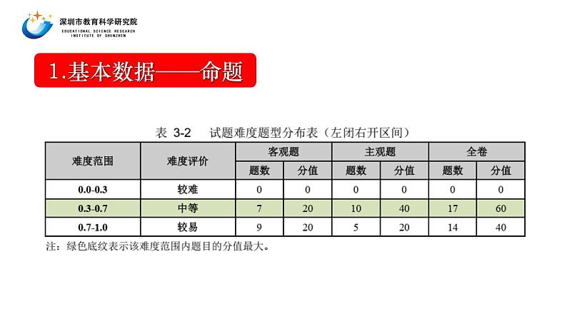 2023届高三一轮复习生物:广东高三调研考试生物学科分析会课件第6页