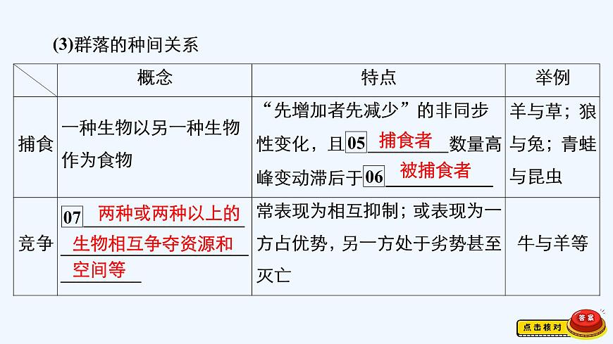 【最新版】23屆生物新高考二輪專題總結(jié)+練習(xí)之專題9 生物與環(huán)境【同步課件】第7頁
