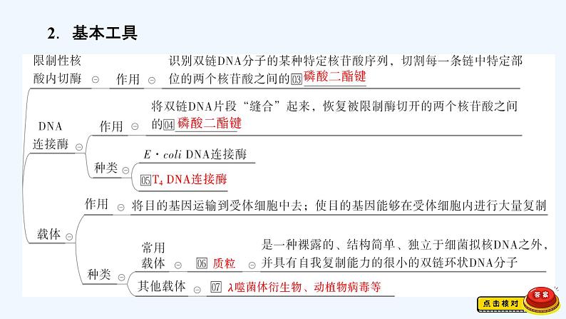 【最新版】23届生物新高考二轮专题总结+练习之专题12 现代生物科技专题【同步课件】第3页