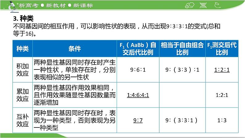 【高考大一轮单元复习】高考生物单元复习课件与检测-微专题07《自由组合定律中的特殊情况》(新教材新高考)第5页