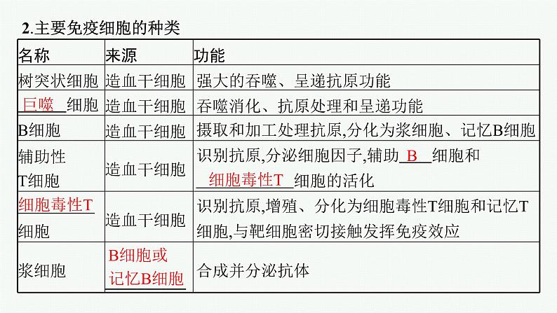 人教版高中生物选择性必修一特异性免疫课件第6页