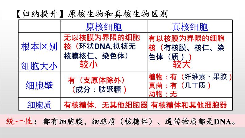2023届高三一轮复习生物:必修一《走近细胞与组成细胞的分子》复习课件06