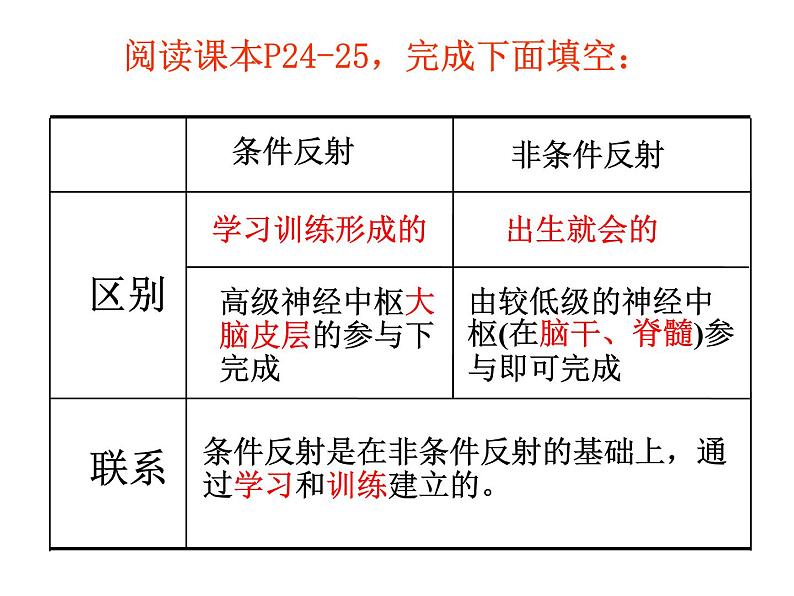 高中生物精品课件2.2神经调节的基本方式第6页