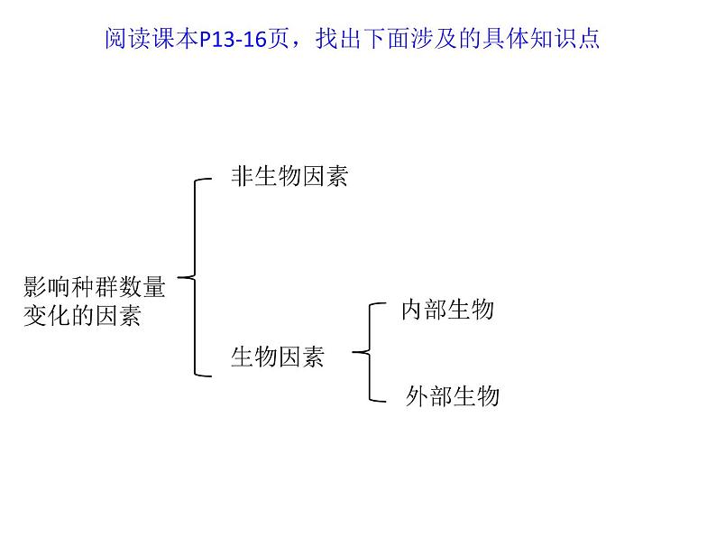 高中生物精品课件 1.3影响种群数量变化的因素第1页