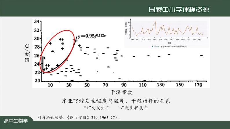 高二【生物学（人教版）】第1章 第3节 影响种群数量变化的因素-课件08