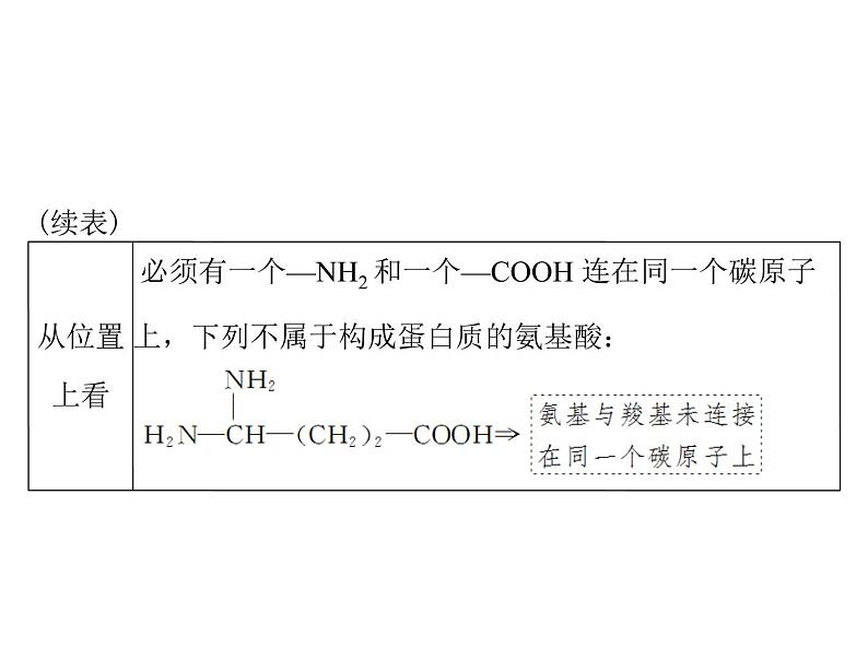 2022年《南方新课堂 高考总复习》生物 必修1 第2章 第2节 生命活动的主要承担者——蛋白质课件第4页