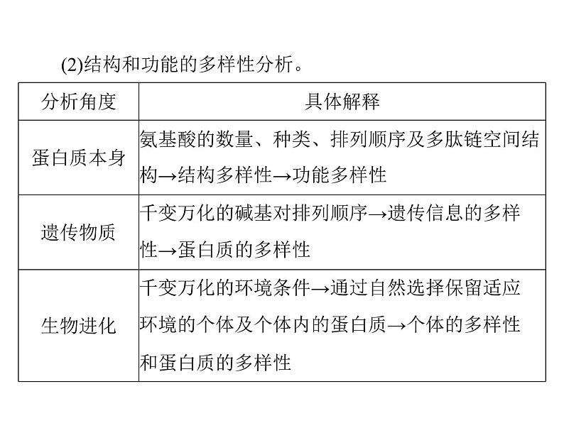 2022年《南方新课堂 高考总复习》生物 必修1 第2章 第2节 生命活动的主要承担者——蛋白质课件第8页