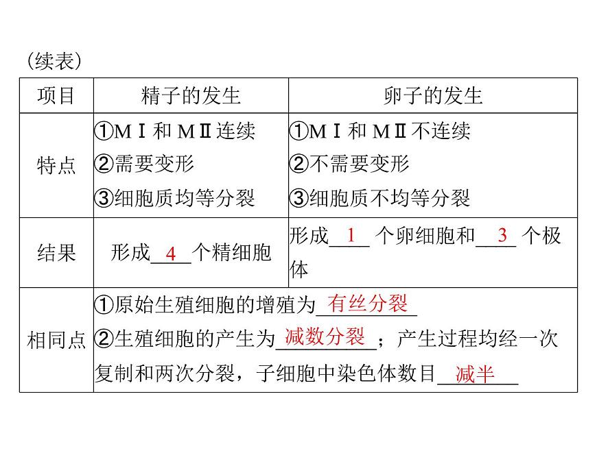 2022年《南方新課堂 高考總復習》生物 選修3 專題3 胚胎工程課件第5頁