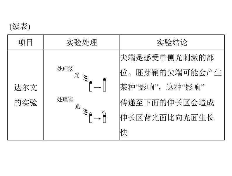 2022年《南方新课堂 高考总复习》生物必修3 第3章 第1、2、3节 植物生长素的发现、生长素的生理作用及其他植物激素课件第7页