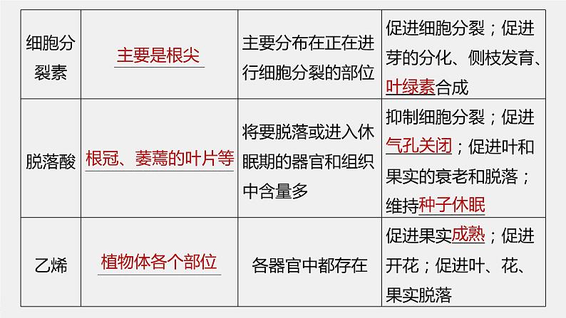 高中生物2023年高考生物一轮复习(新人教新高考) 第8单元 第9课时 其他植物激素、植物生长调节剂的应用及环境因素参与调节植物的生命活动课件PPT第6页