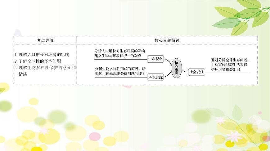 高中生物2022屆新教材一輪復(fù)習(xí)人教版 第九單元 第6課 生態(tài)環(huán)境的保護(hù)和生態(tài)工程 課件第2頁(yè)
