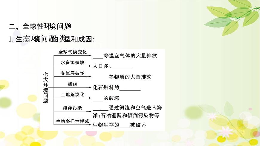 高中生物2022屆新教材一輪復(fù)習(xí)人教版 第九單元 第6課 生態(tài)環(huán)境的保護(hù)和生態(tài)工程 課件第6頁(yè)