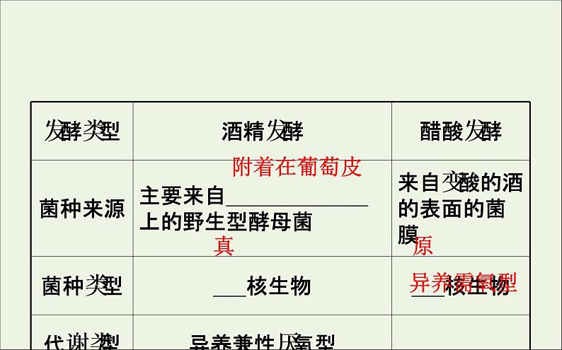 高中生物2020届高考生物一轮复习1.1传统发酵技术的应用课件选修第5页