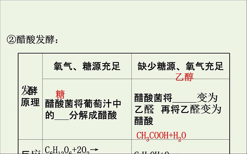 高中生物2020届高考生物一轮复习1.1传统发酵技术的应用课件选修第7页