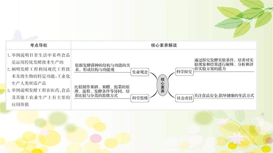 (新高考)高考生物一輪復(fù)習(xí)課件第十單元第1課傳統(tǒng)發(fā)酵技術(shù)的應(yīng)用(含解析)第2頁(yè)