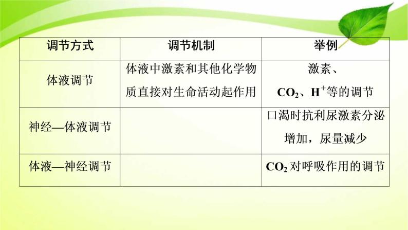 2022年高考生物复习：加强提升课件(八)动物生命活动调节模型及相关实验突破(含解析)03