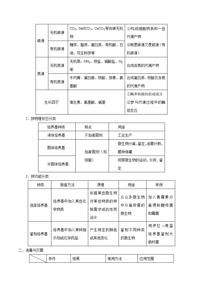 高考生物二轮复习讲义解密23微生物的培养与利用(含解析)第2页