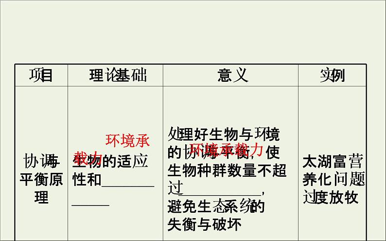 (通用版)高考生物一轮复习课件3.5生态工程(含解析)第8页