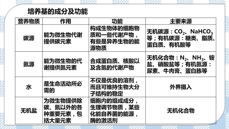 第一章第2节  一 微生物的培养技术及应用 课件+教案08