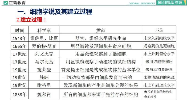 1.1 细胞是生命活动的基本单位课件PPT07