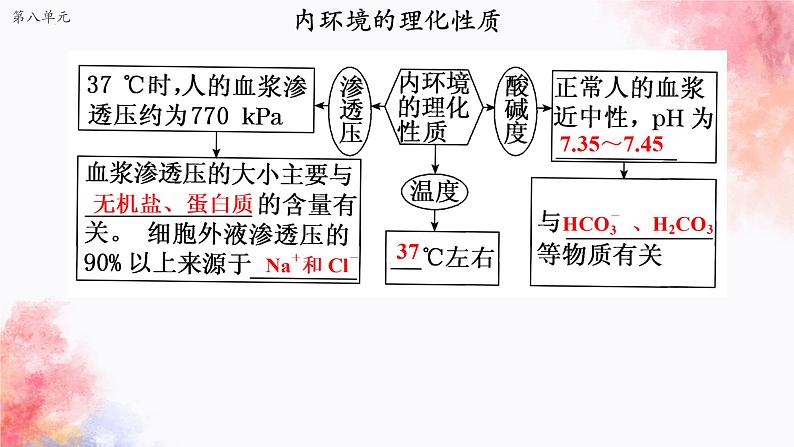 2023届高三一轮复习生物:动物和人体生命活动的调节(1)课件07