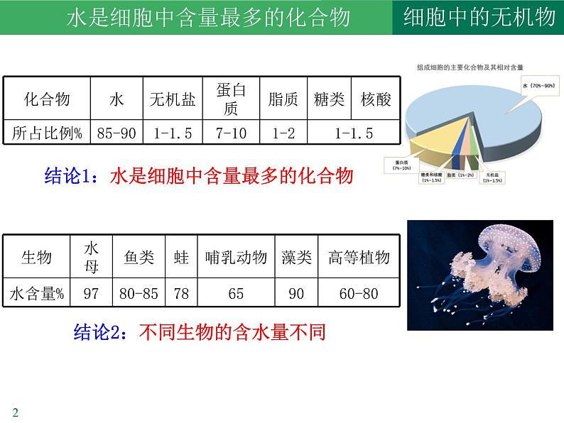 2.2 细胞中的无机物课件2022-2023学年高一上学期生物人教版必修1第2页