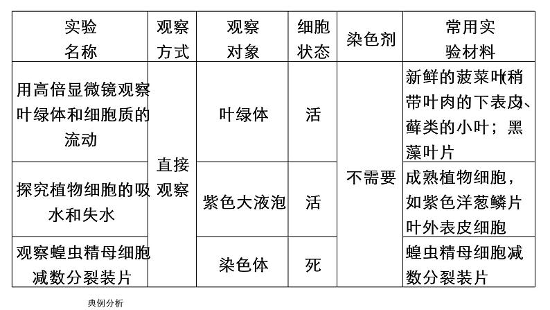 2023届高考生物二轮复习教材实验课件(多项选择)第6页