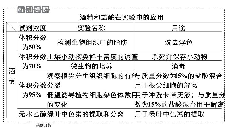 2023届高考生物二轮复习教材实验课件(多项选择)第7页