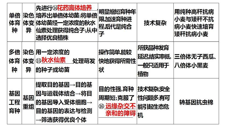 2022届高三生物一轮复习课件:生物育种的原理及应用(3)第4页