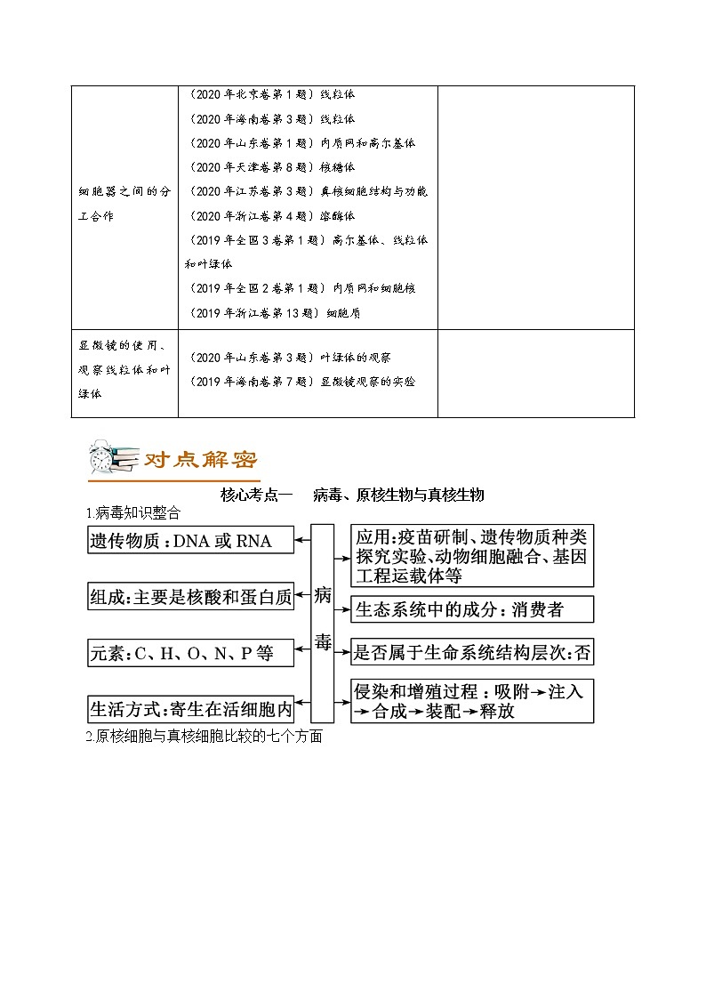 解密02 细胞的结构与功能(讲义)-【高频考点解密】高考生物二轮复习讲义+分层训练(全国通用)02