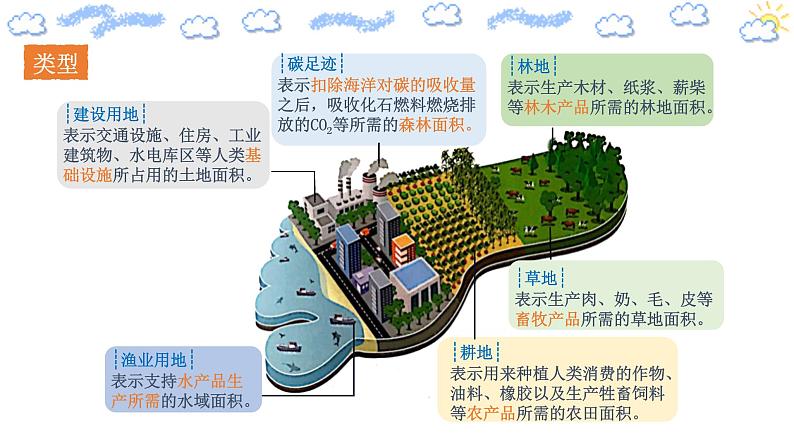 4.1 人类活动对生态环境的影响(精编课件+同步练习)精编高二生物同步备课系列(人教版2019选择性必修2)06