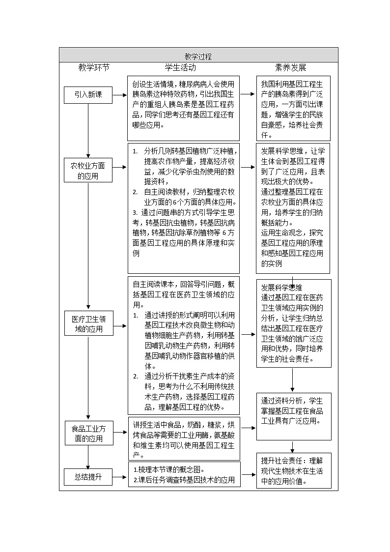 3.3基因工程的应用教学设计第2页