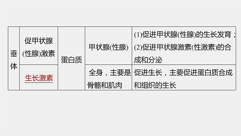 高中生物高考2022年高考生物一轮复习 第8单元 第25讲 通过激素的调节 神经调节与体液调节的关系课件PPT第8页