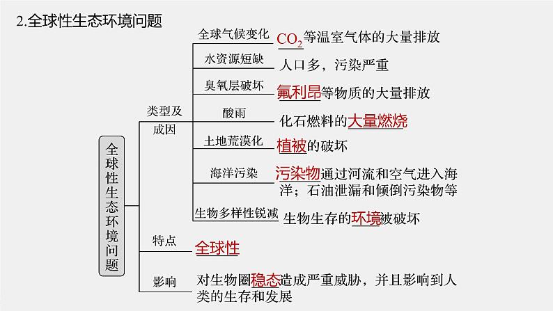 高中生物高考2022年高考生物一轮复习 第9单元 第32讲 生态环境的保护课件PPT第8页