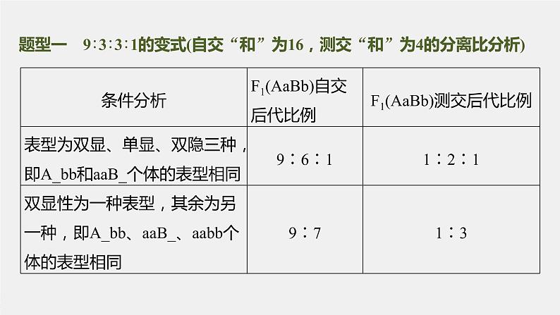 高中生物高考2023年高考生物一轮复习(新人教新高考) 第5单元 第4课时 自由组合定律中的特殊比例和实验探究课件PPT第5页